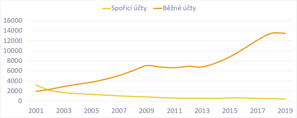Najděte nejlepší běžný účet 13 sporici vs bezny
