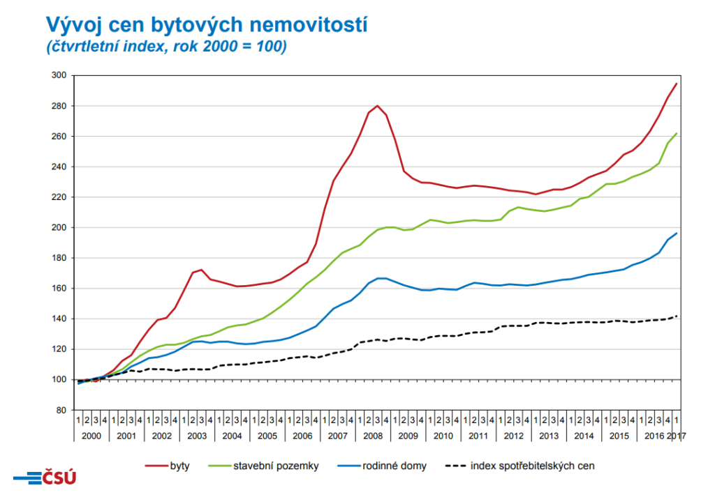 Hypotéky 14 ceny bytu cr min