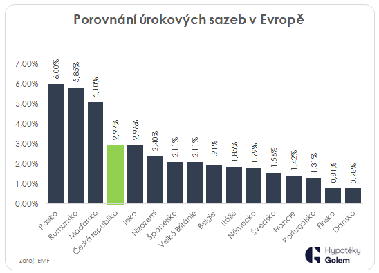 Hypotéky 10 hypovevrope min