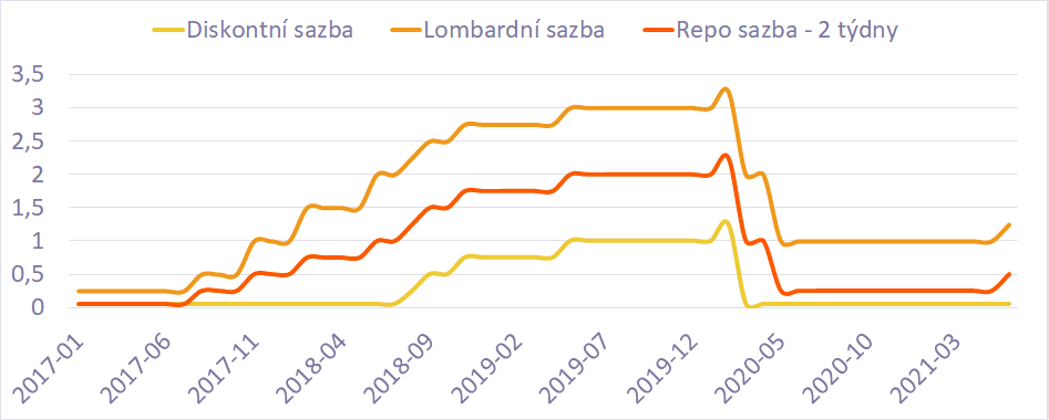 Který termínovaný vklad je nejlepší? 18 cnb sazby aktualni