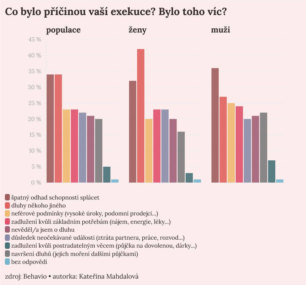 Screenshot 2021 10 01 at 20 34 11 Velky pruzkum Polovina Cechu povazuje system exekuci za neferovy Seznam Zpravy 1