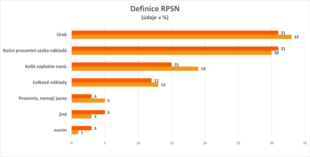 Online půjčka na míru 24 Definice RPSN z 1