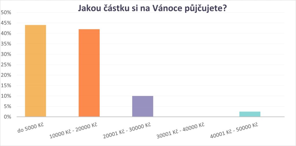 Jakou castku si pujcujete na vanoce z
