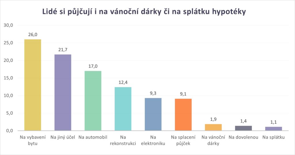 Lide si pujcuji i na vanocni darky z