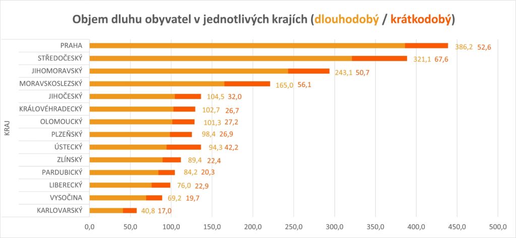 Objem dluhu z