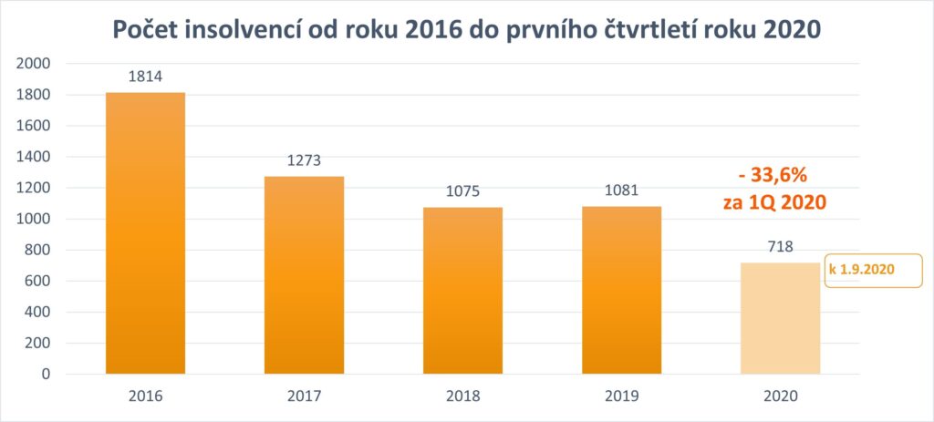 Pocet insolvenci z