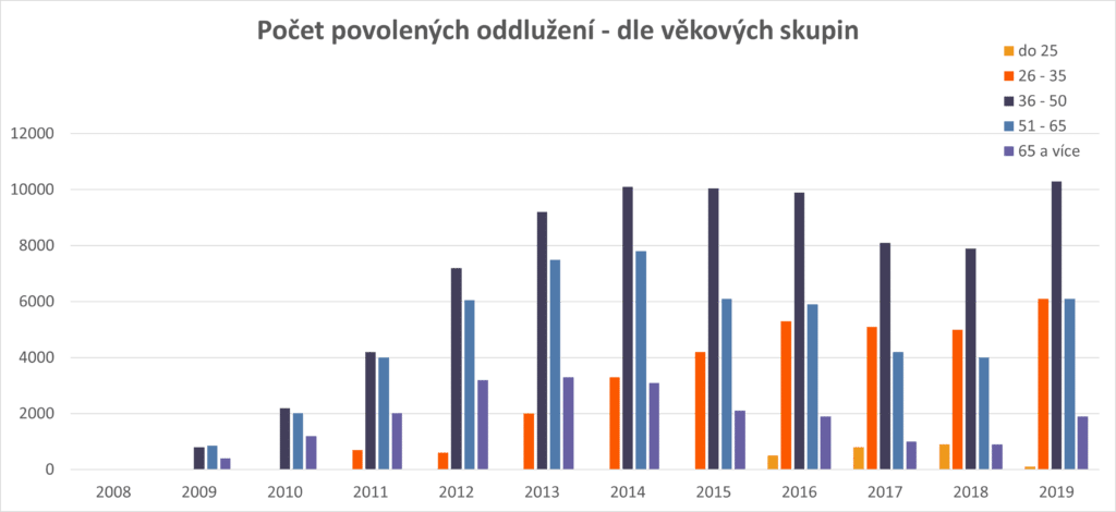 Online půjčka na míru 29 Pocet povolenych oddluzeni z