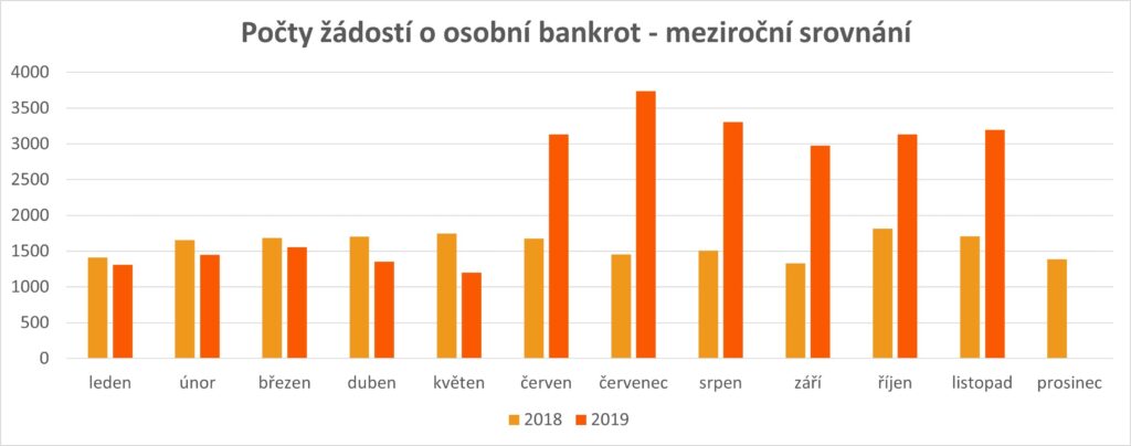 Pocty zadosti o osobni bankrot z
