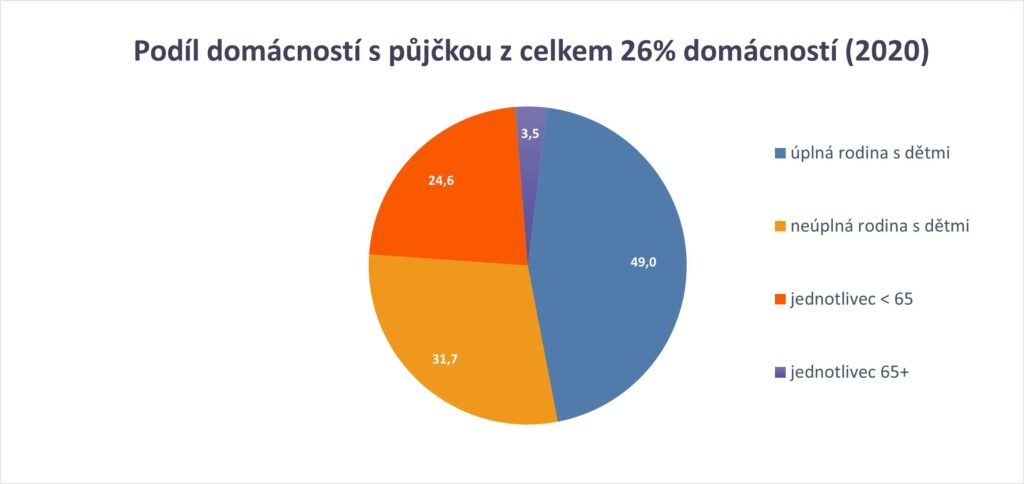 Podil domacnosti z