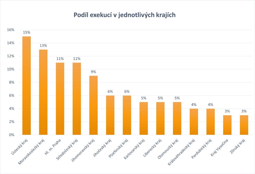 Podil exekuci z