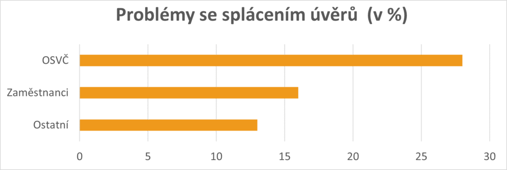Online půjčka na míru 27 Problemy se splacenim uveru z