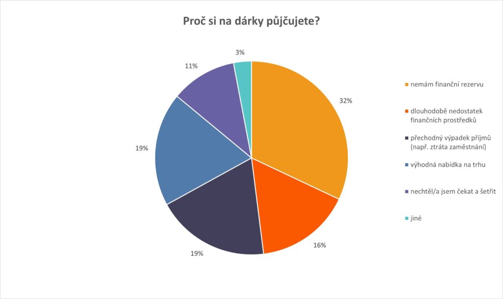 Proc si na darky pujcujete z 1