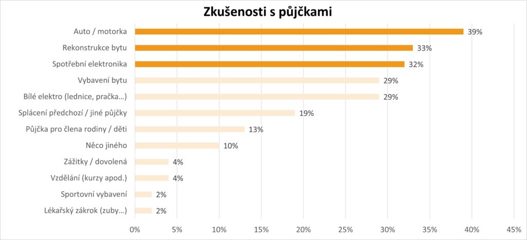 Zkusenosti s pujckami z