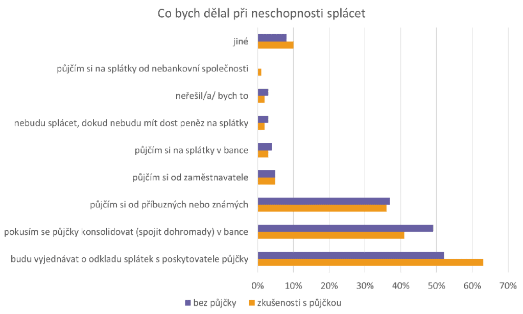 Co bych delal pri neschopnosti splacet min