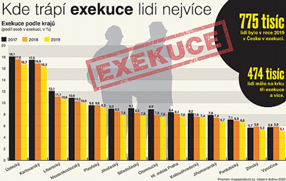 exekuce min