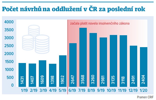 navrhy oddluzeni min